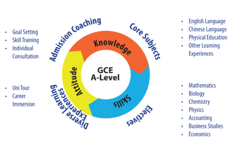 GCE AL Framework in A-School