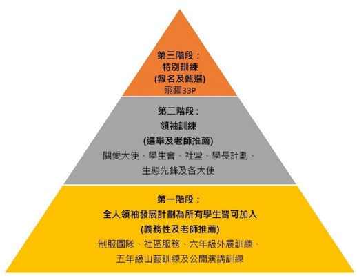 The Triangular Model of Student Advancement Support
